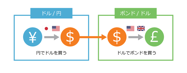ポンド/円の取引の仕組み