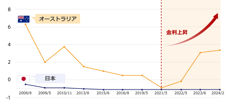 過去10年の日本と豪ドルの政策金利