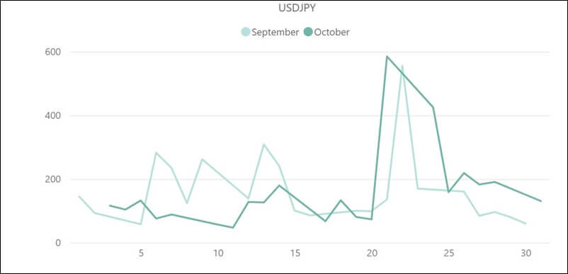 ドル円(USD/JPY)のボラティリティ推移(対象月：2022年9月・10月)