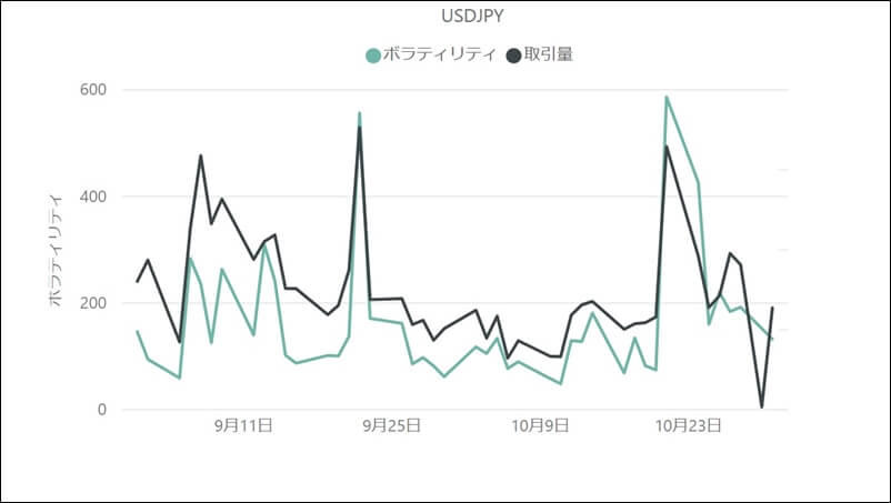 ドル円(USD/JPY)のボラティリティと取引量の推移(対象月：2022年9月・10月)
