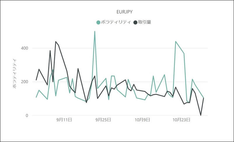 ユーロ円(EUR/JPY)のボラティリティと取引量の推移(対象月：2022年9月・10月)
