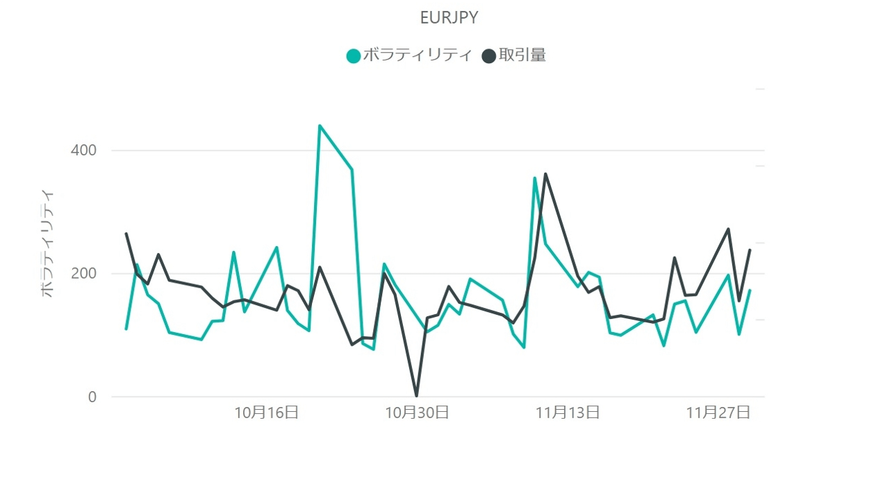 ユーロ円(EUR/JPY)のボラティリティと取引量の推移(対象月：2022年10月・11月)