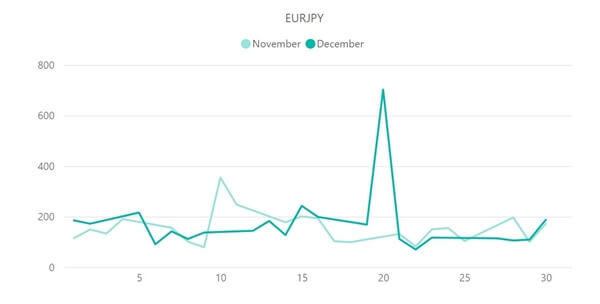 ユーロ円（EUR/JPY）のボラティリティ推移（対象月：2022年11月・12月）
