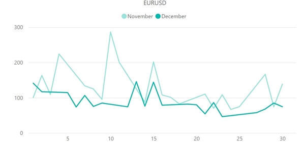 ユーロドル（EUR/USD）のボラティリティ推移（対象月：2022年11月・12月）