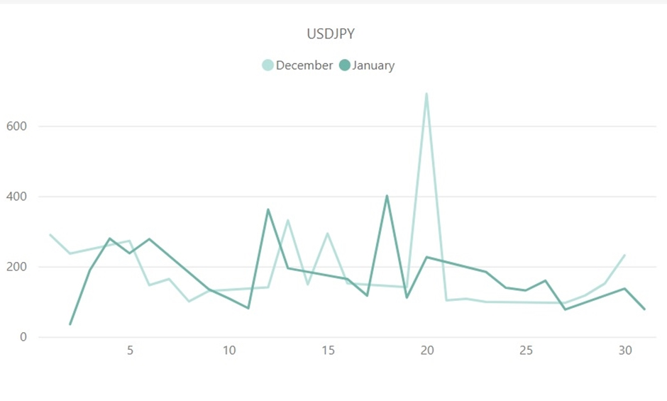 ドル円（USD/JPY）のボラティリティ推移（対象月：2022年12月・2023年1月）