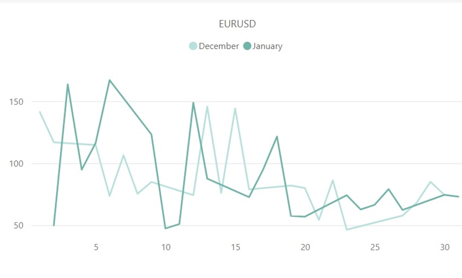 ユーロドル（EUR/USD）のボラティリティ推移（対象月：2022年12月・2023年1月）