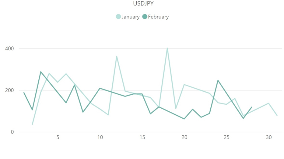 ドル円（USD/JPY）のボラティリティ推移（対象月：2023年1月・2月）