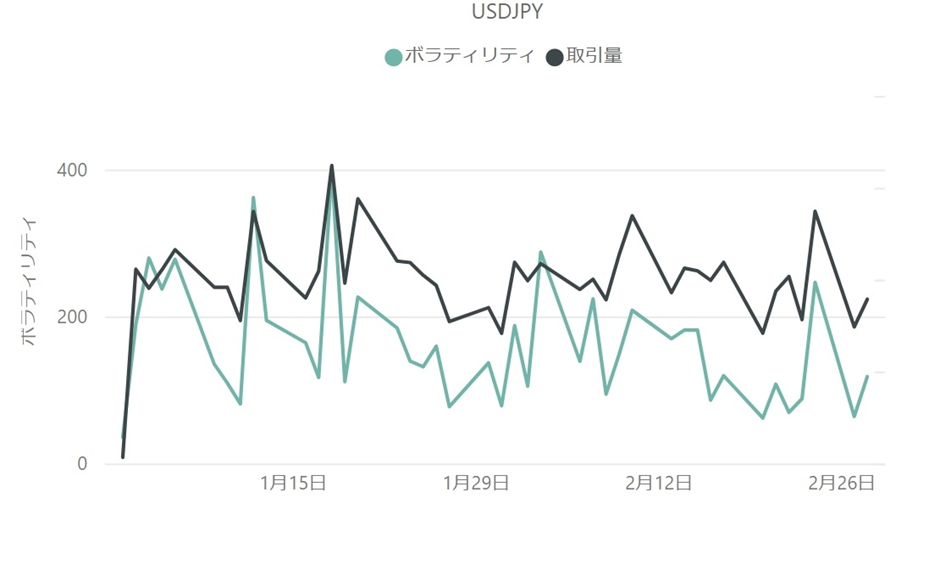 ドル円（USD/JPY）のボラティリティと取引量の推移（対象月：2023年1月・2月）