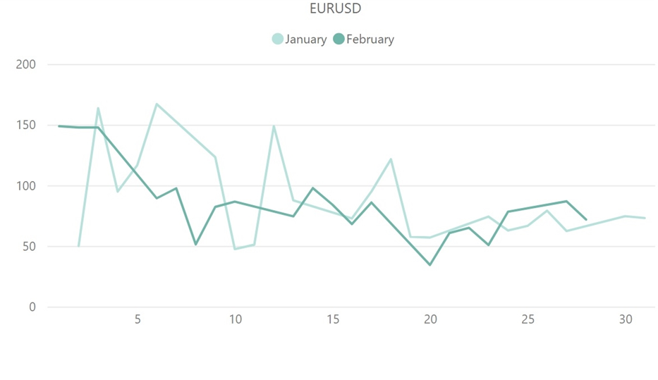 ユーロドル（EUR/USD）のボラティリティ推移（対象月：2023年1月・2月）