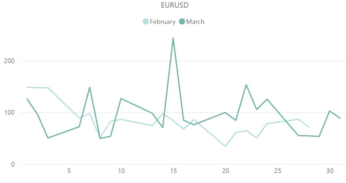 ユーロドル（EUR/USD）のボラティリティ推移（対象月：2023年2月・3月）