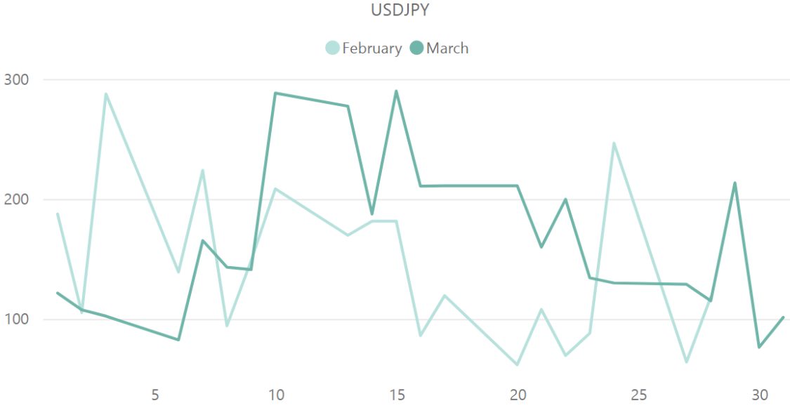 ドル円（USD/JPY）のボラティリティ推移（対象月：2023年2月・3月）