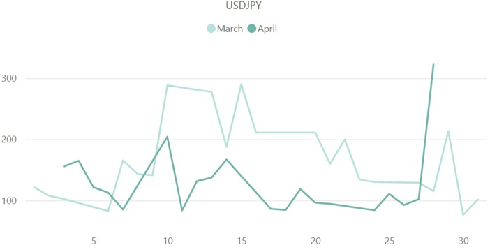 ドル円（USD/JPY）のボラティリティ推移（対象月：2023年3月・4月）