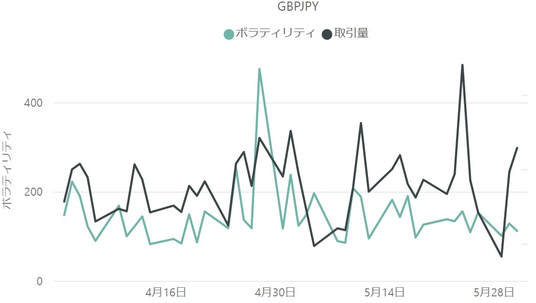 ポンド円（GBP/JPY）のボラティリティと取引量の推移（対象月：2023年4月・5月）