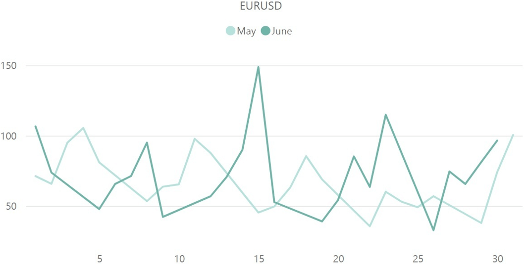 ユーロドル（EUR / USD）のボラティリティ推移（対象月：2023年5月・6月）