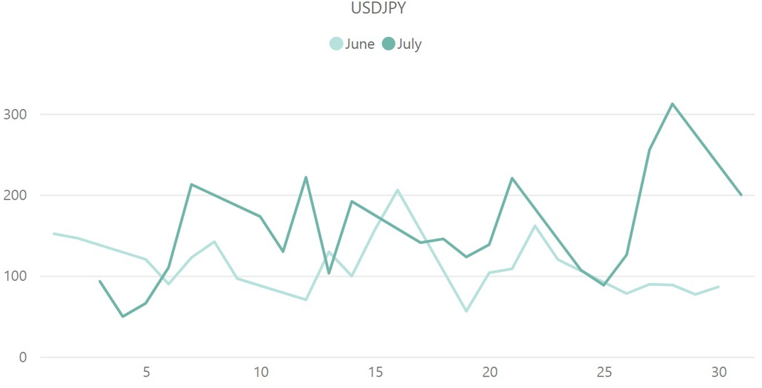 ドル円（USD / JPY）のボラティリティ推移（対象月：2023年6月・7月）