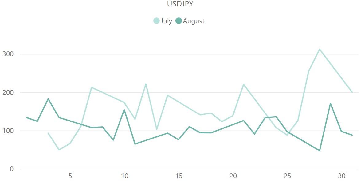 ドル円（USD / JPY）のボラティリティ推移（対象月：2023年7月・8月）