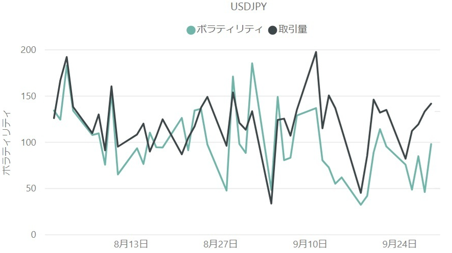 ドル円（USD / JPY）のボラティリティと取引量の推移（対象月：2023年8月・9月）