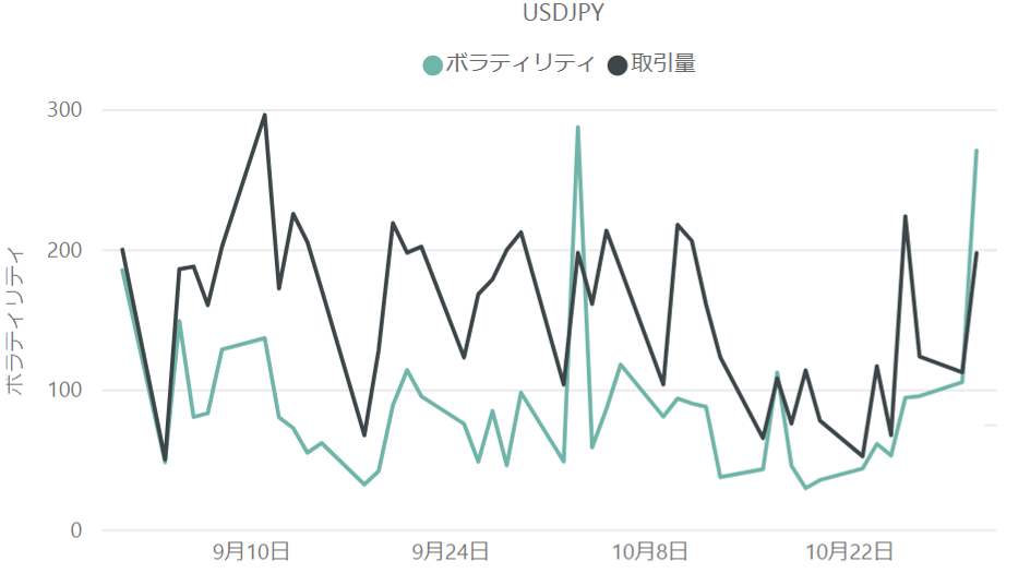 ドル円（USD / JPY）のボラティリティと取引量の推移（対象月：2023年9月・10月）