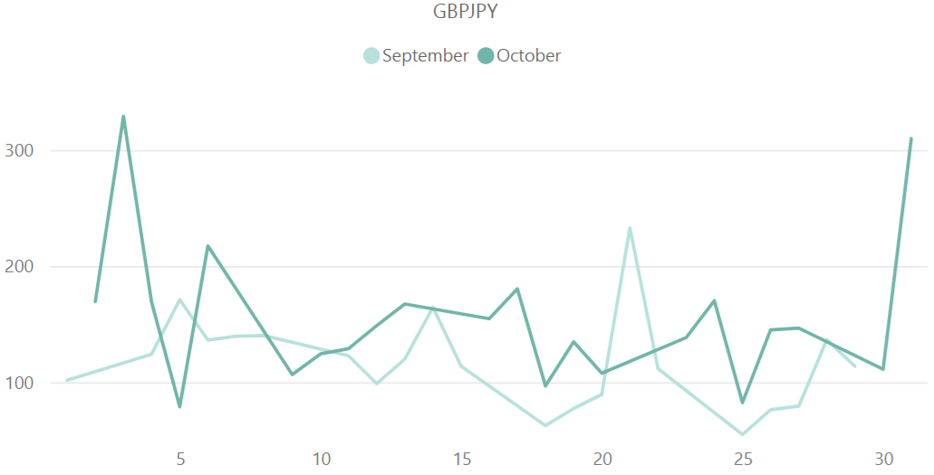 ポンド円（GBP / JPY）のボラティリティ推移（対象月：2023年9月・10月）