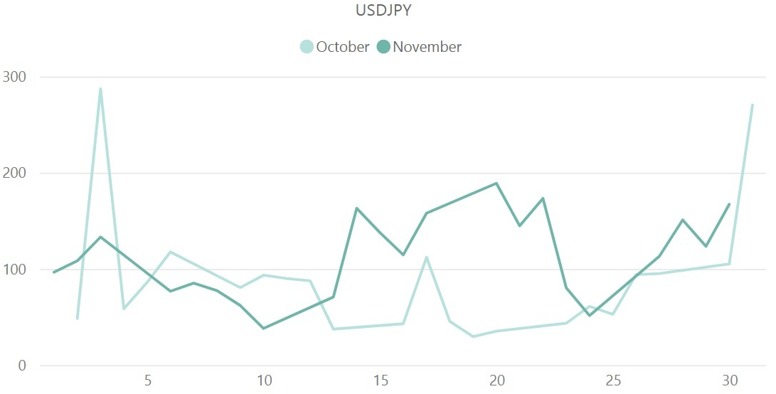 ドル円（USD / JPY）のボラティリティ推移（対象月：2023年10月・11月）