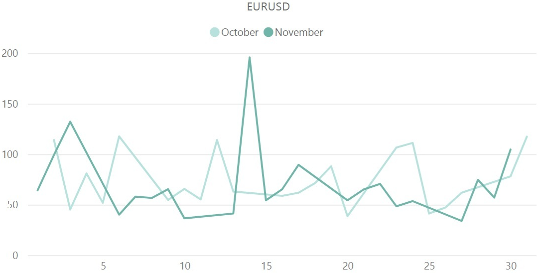 ユーロドル（EUR / USD）のボラティリティ推移（対象月：2023年10月・11月）
