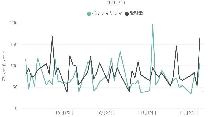 ユーロドル（EUR / USD）のボラティリティと取引量の推移（対象月：2023年10月・11月）