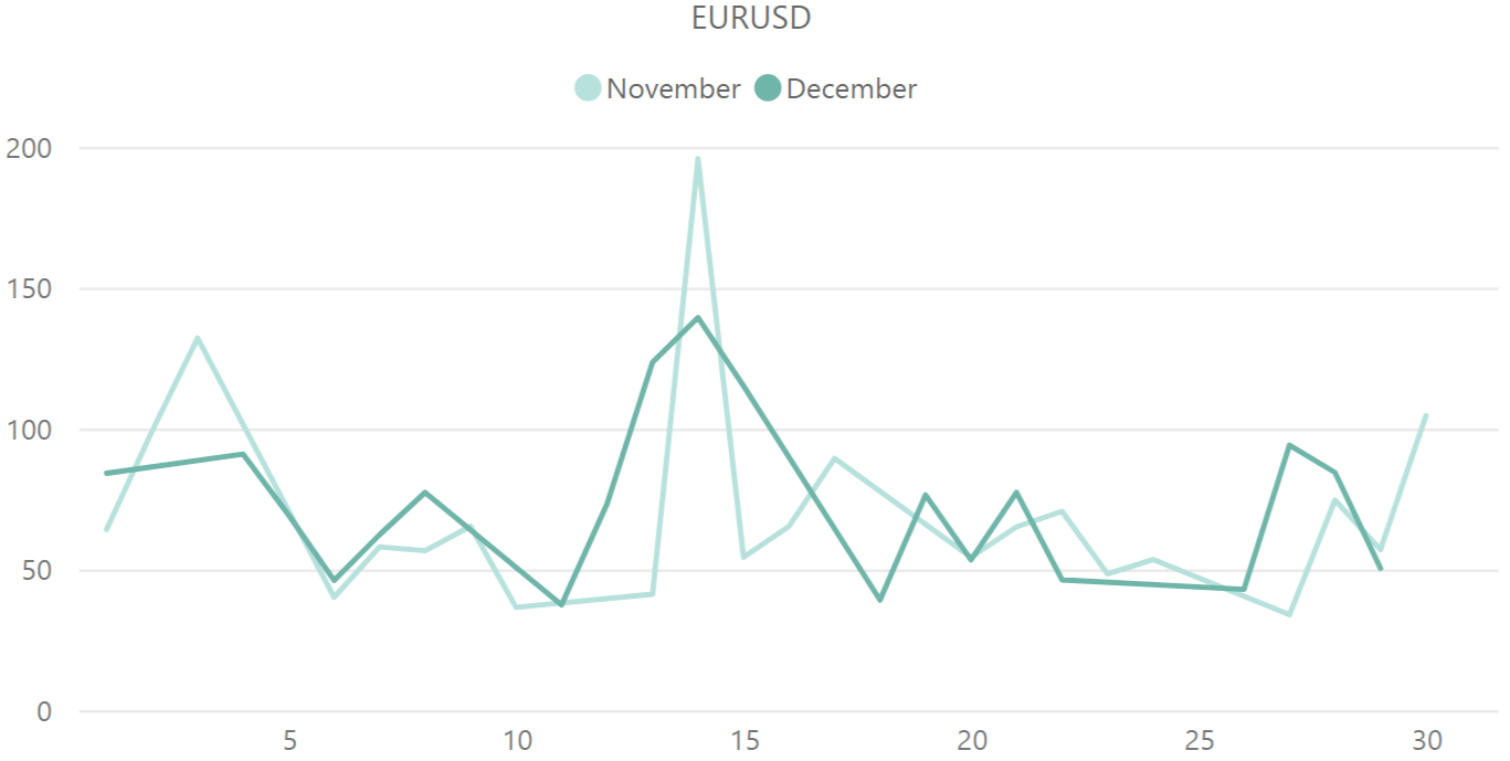 ユーロドル（EUR / USD）のボラティリティ推移（対象月：2023年11月・12月）
