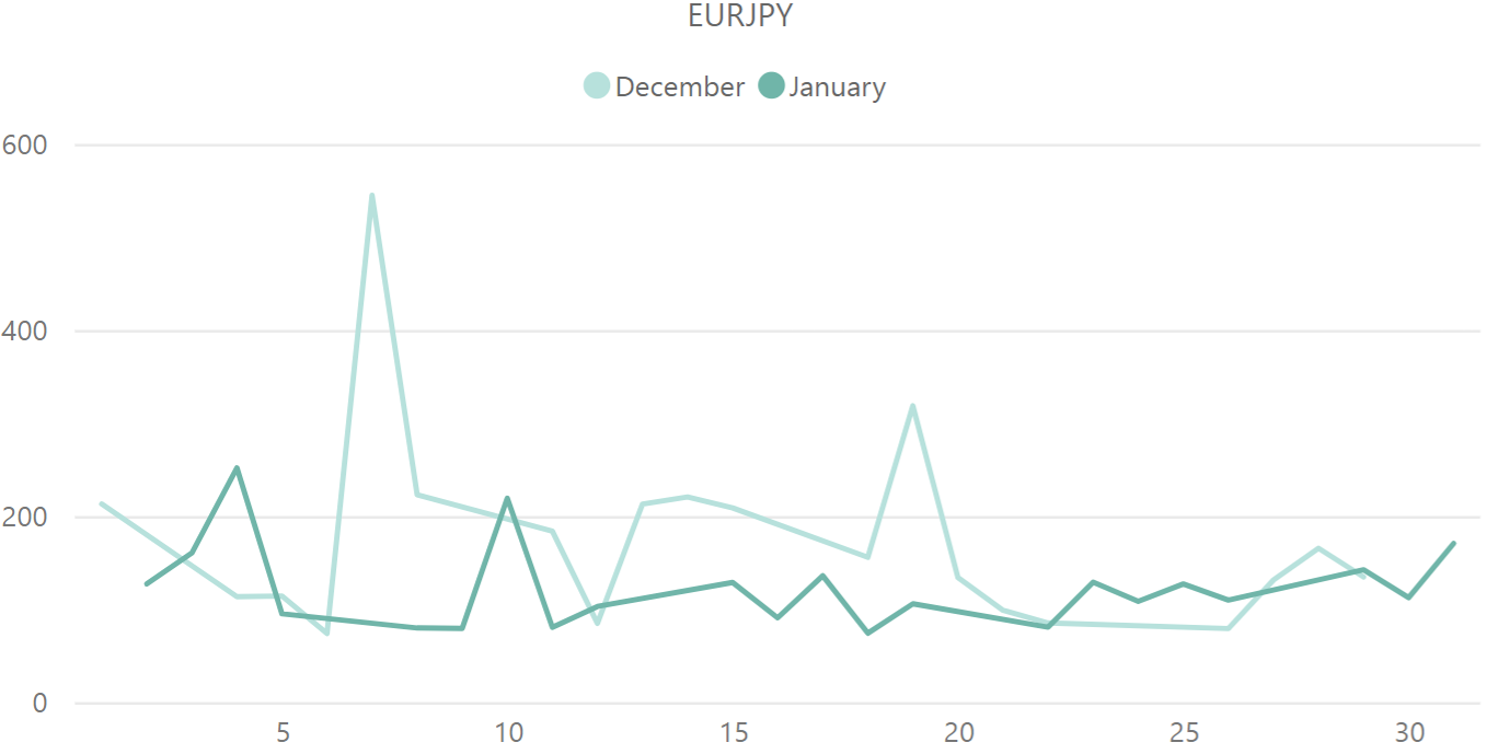 ユーロ円（EUR / JPY）のボラティリティ推移（対象月：2023年12月・2024年1月）