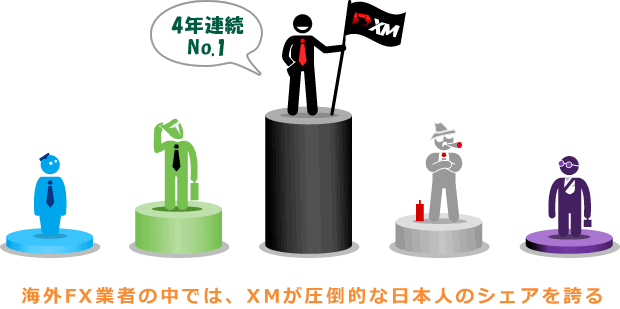 海外FX業者の中では、XMが圧倒的な日本人のシェアを誇る