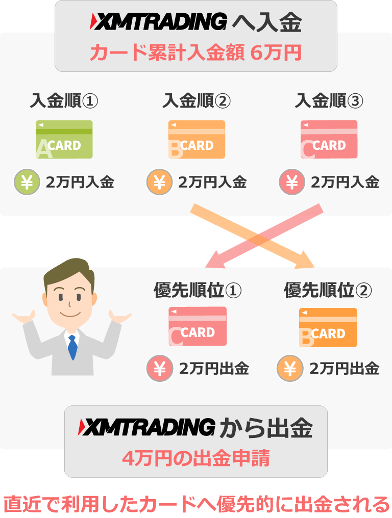 XM 複数のカードで入金した場合の出金優先順